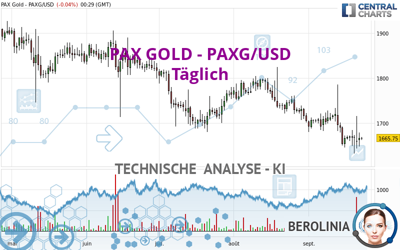 PAX GOLD - PAXG/USD - Täglich