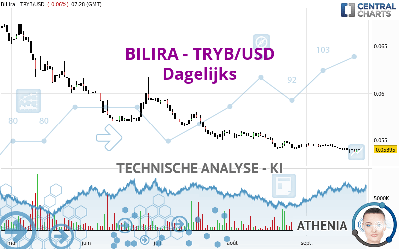 BILIRA - TRYB/USD - Dagelijks