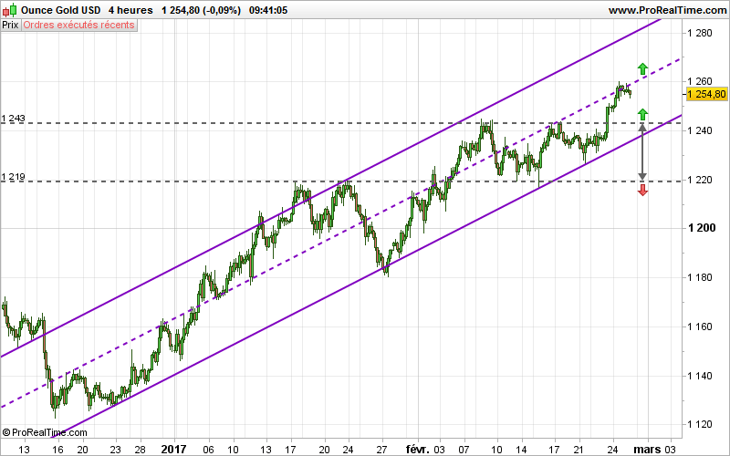 GOLD - USD - 4H