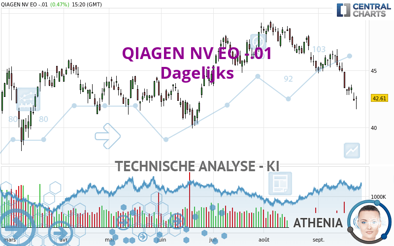 QIAGEN NV EO -.01 - Journalier