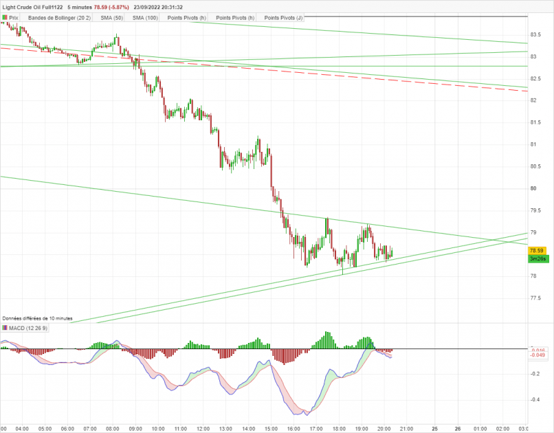 WTI CRUDE OIL - 5 min.