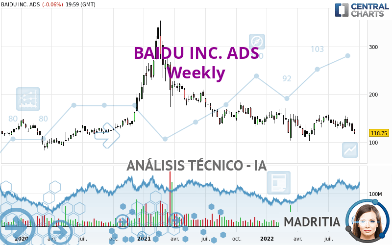 BAIDU INC. ADS - Weekly
