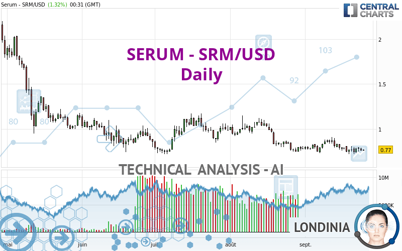 SERUM - SRM/USD - Daily