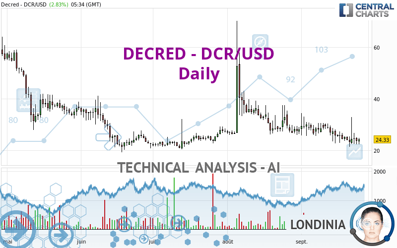 DECRED - DCR/USD - Daily
