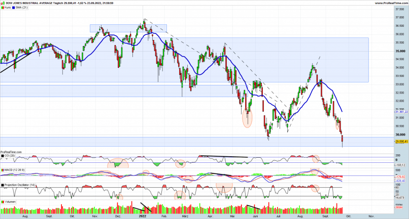 DOW JONES INDUSTRIAL AVERAGE - Journalier