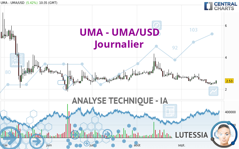 UMA - UMA/USD - Dagelijks