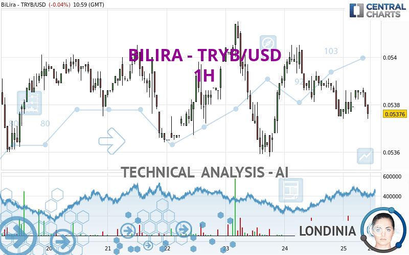 BILIRA - TRYB/USD - 1H