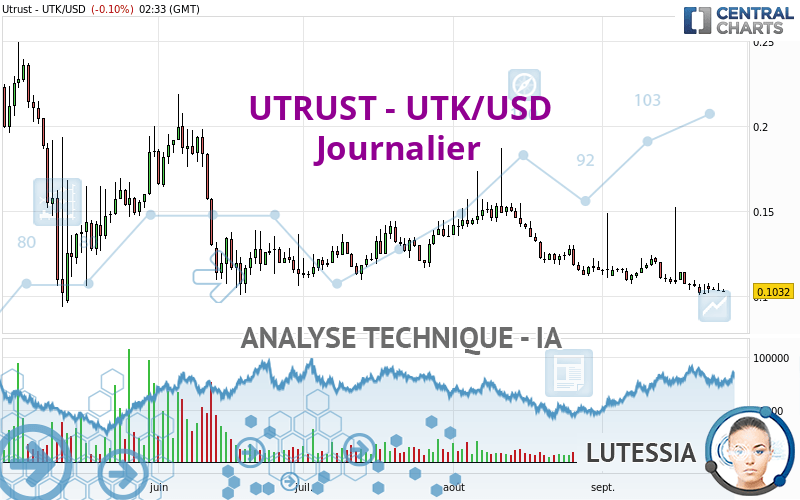 UTRUST - UTK/USD - Dagelijks