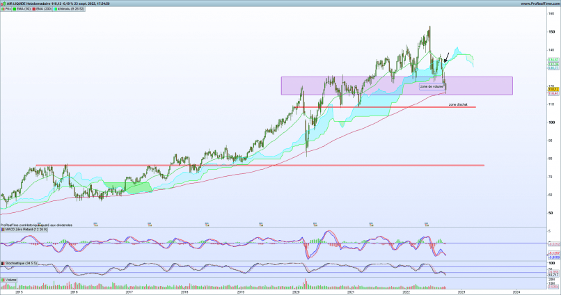 AIR LIQUIDE - Semanal