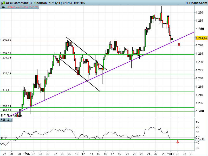 GOLD - USD - 4H