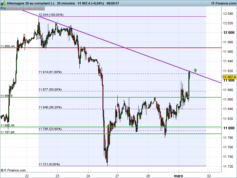 DAX40 PERF INDEX - 30 min.