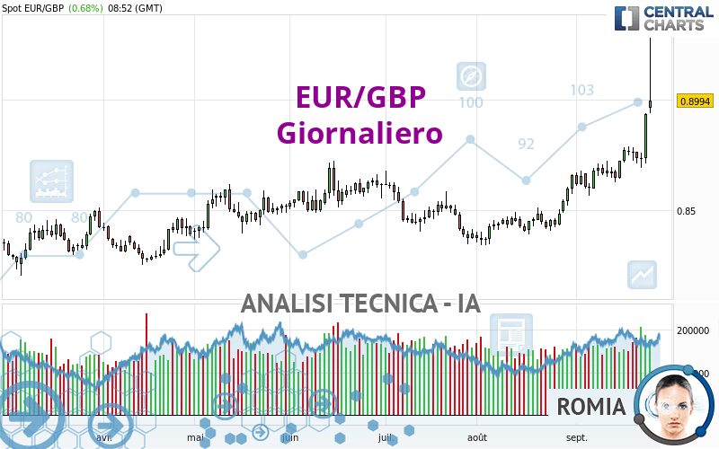 EUR/GBP - Giornaliero