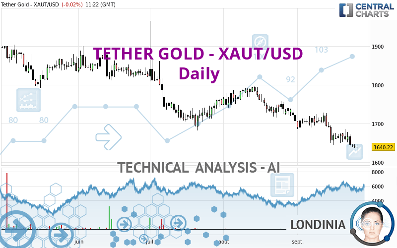 TETHER GOLD - XAUT/USD - Dagelijks