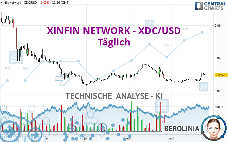 XDC NETWORK - XDC/USD - Täglich