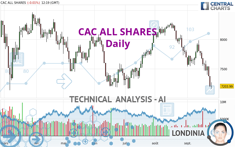 CAC ALL SHARES - Daily