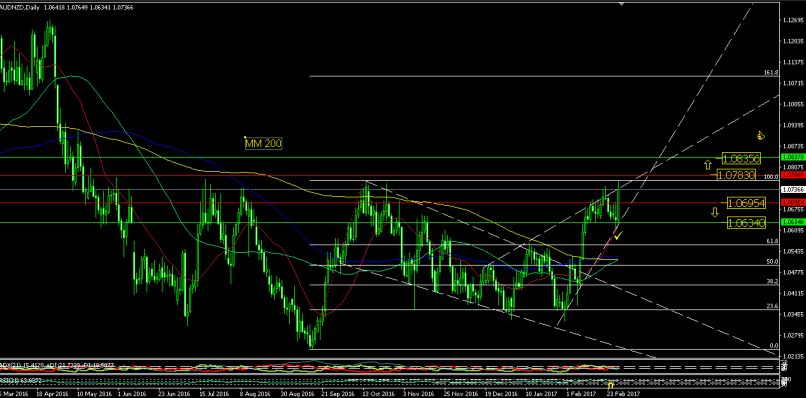 AUD/NZD - Daily