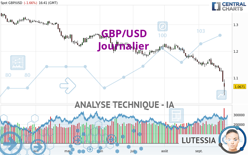 GBP/USD - Giornaliero