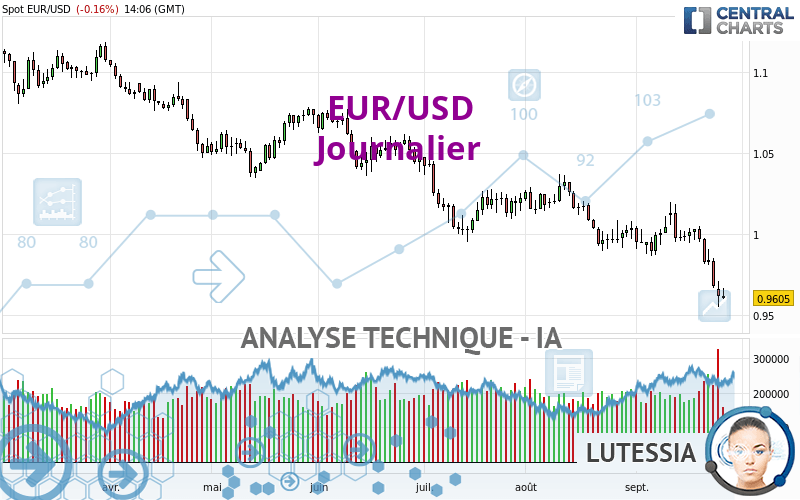 EUR/USD - Journalier