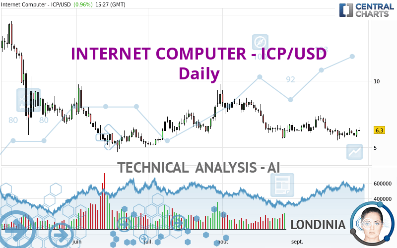 INTERNET COMPUTER - ICP/USD - Daily
