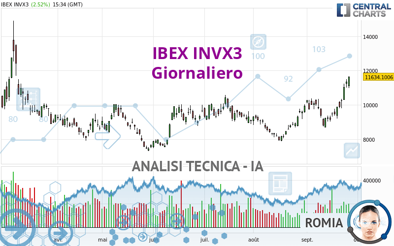 IBEX INVX3 - Diario