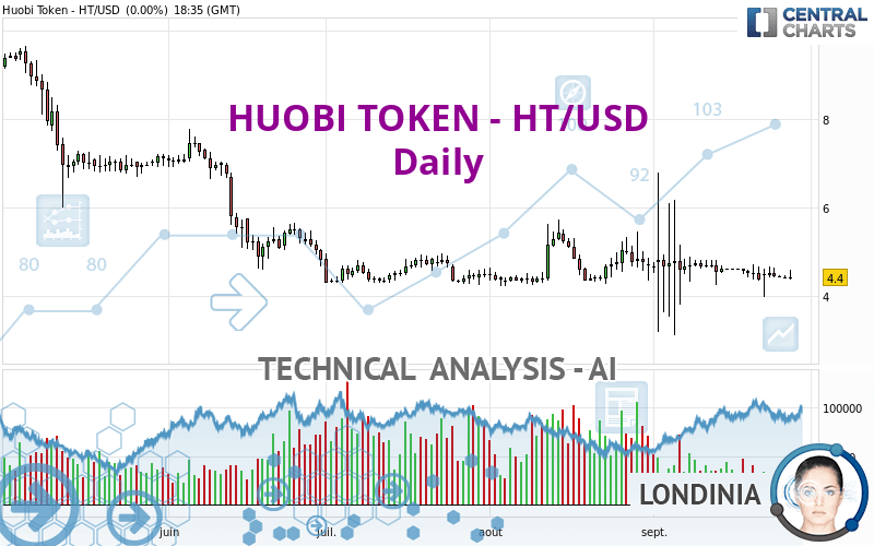 HUOBI TOKEN - HT/USD - Giornaliero