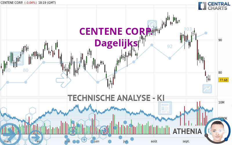 CENTENE CORP. - Dagelijks