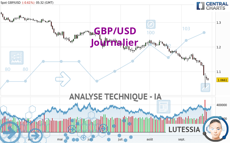 GBP/USD - Dagelijks