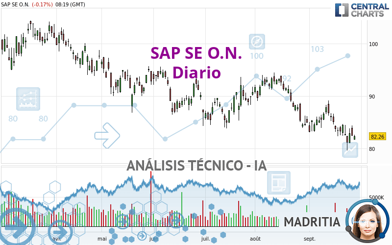 SAP SE O.N. - Diario