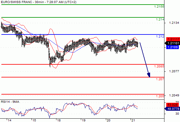 EUR/CHF - 30 min.