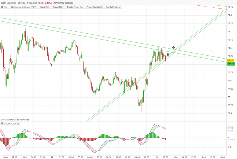 WTI CRUDE OIL - 5 min.