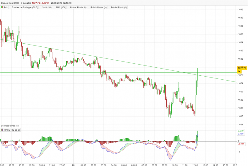 GOLD - USD - 5 min.