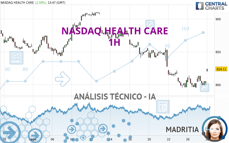 NASDAQ HEALTH CARE - 1H