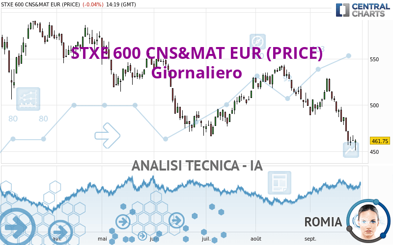 STXE 600 CNS&MAT EUR (PRICE) - Giornaliero