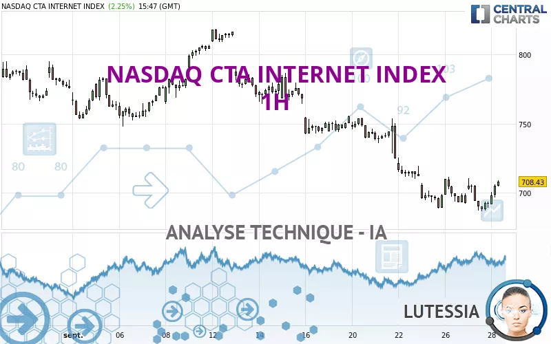 NASDAQ CTA INTERNET INDEX - 1H