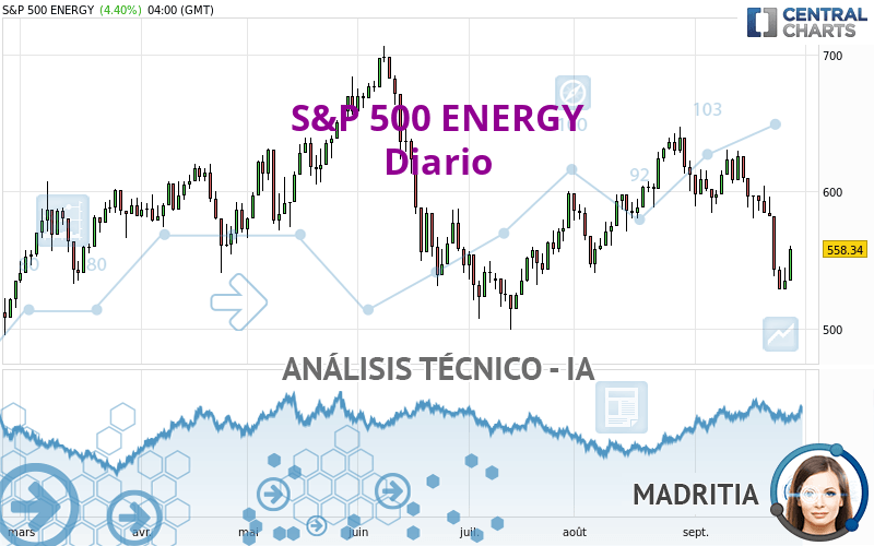 S&P 500 ENERGY - Täglich