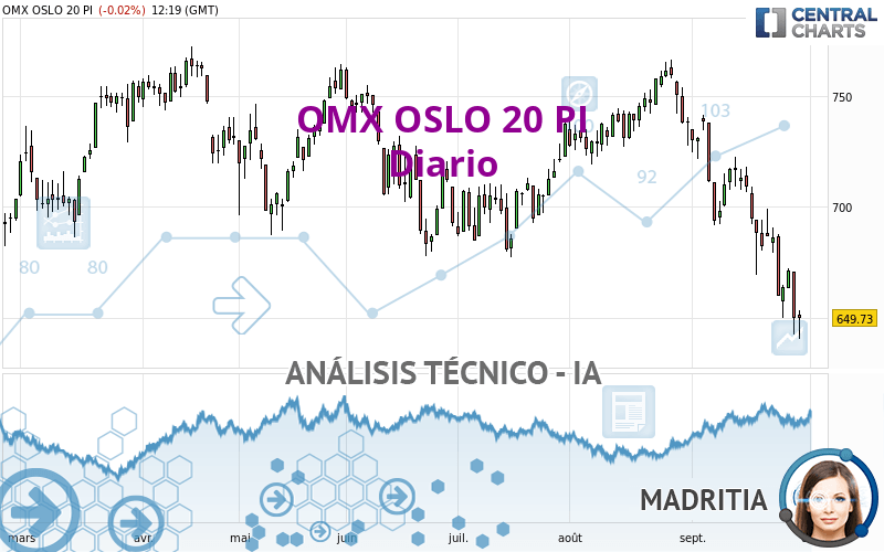 OMX OSLO 20 PI - Diario