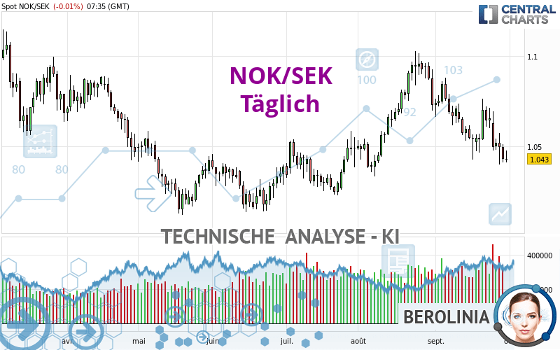 NOK/SEK - Täglich
