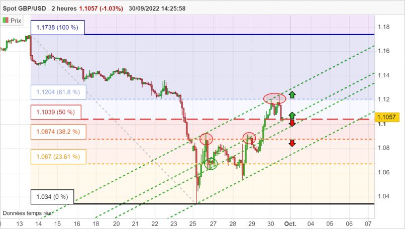 GBP/USD - 2H