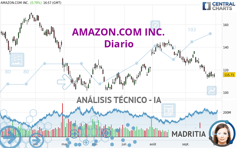 AMAZON.COM INC. - Täglich