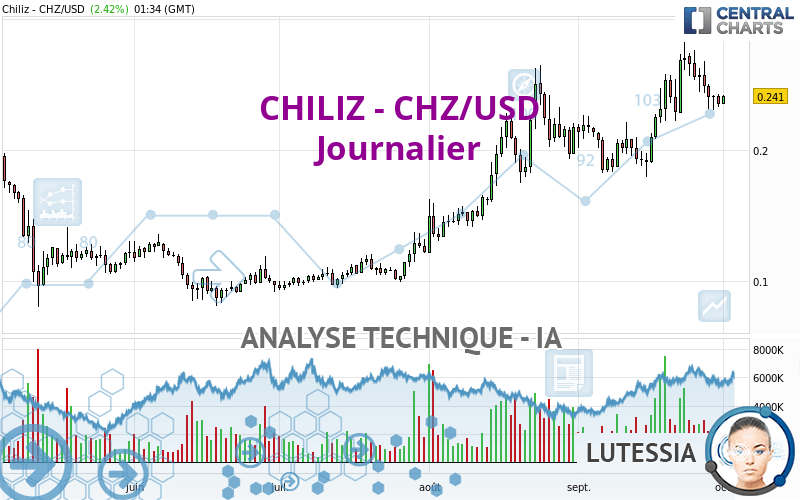 CHILIZ - CHZ/USD - Dagelijks