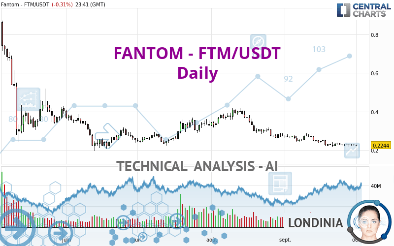 FANTOM - FTM/USDT - Täglich