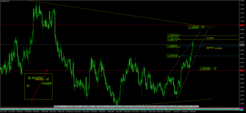 AUD/NZD - Daily