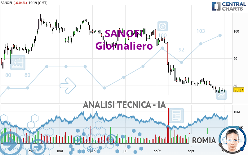 SANOFI - Giornaliero