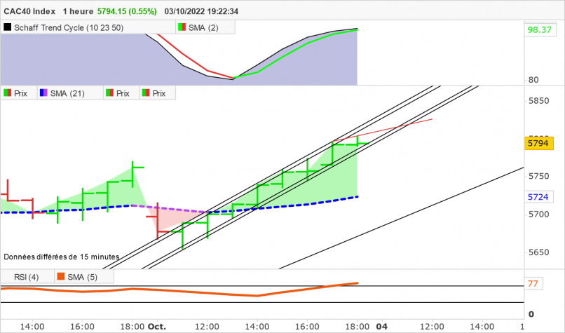 CAC40 INDEX - 1H