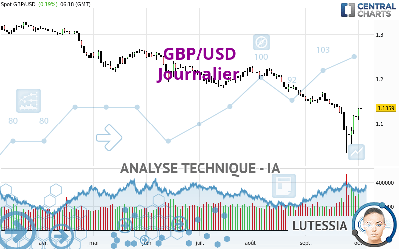 GBP/USD - Journalier