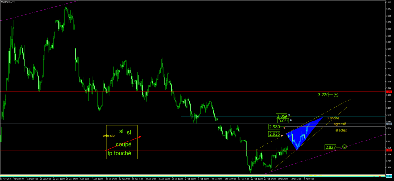 NATURAL GAS - 4H