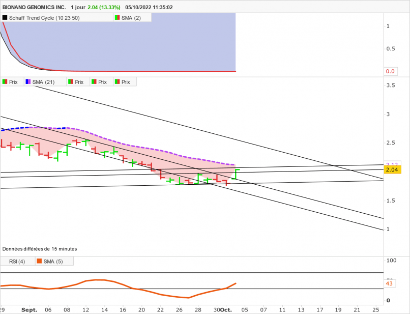 BIONANO GENOMICS INC. - Daily