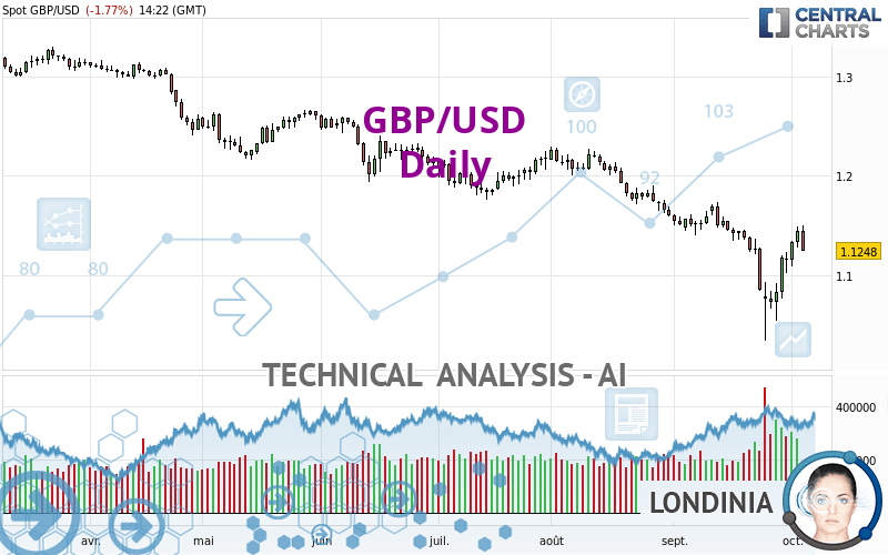 GBP/USD - Giornaliero