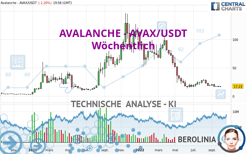 AVALANCHE - AVAX/USDT - Wöchentlich