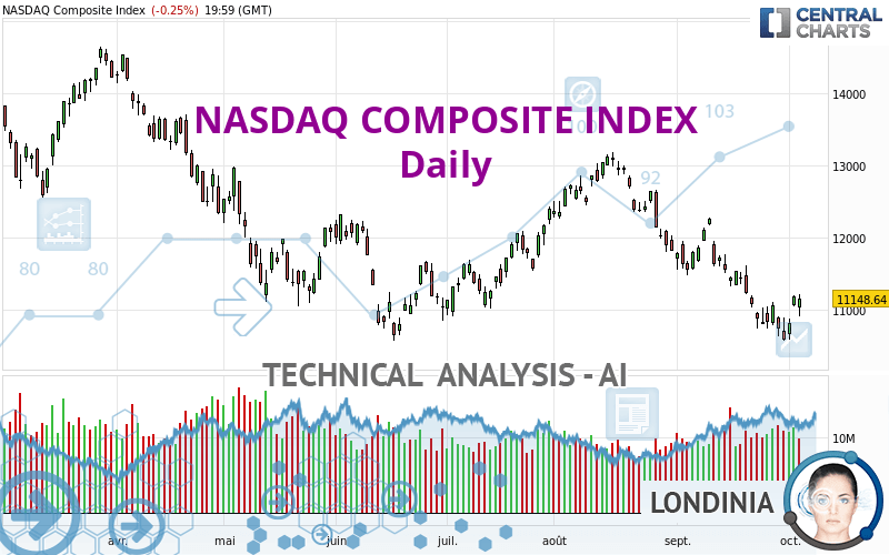 NASDAQ COMPOSITE INDEX - Giornaliero